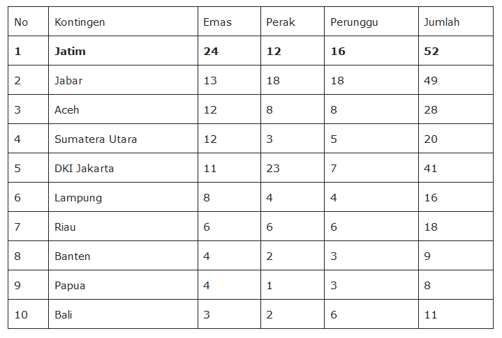 Jatim Kian Kokoh di Puncak Klasemen Perolehan Medali PON XXI